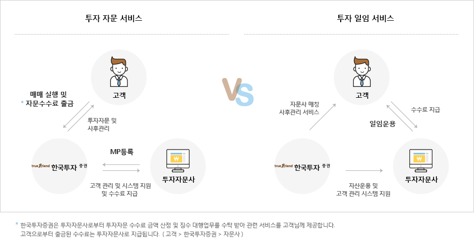 투자자문서비스 vs 투자일임서비스 하단 참조