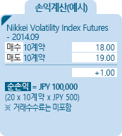 NK225 VIX [Nikkei VI Futures] 지수선물 OSE 손익계산(예시) - Nikkei Volatility Index Futures - 2014.09, 매수 10계약 18.00, 매도 10계약 19.00, +1.00, 순손익 = JPY 100,000 [20*10계약*JPY500] ※거래수수료는 미포함