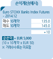 EuroStoxx Banks [EuroStoxx Banks] 지수선물 EUREX 손익계산(예시) - Euro STOXX Banks Index Futures - 2014.12, 매수 10계약 135.0, 매도 10계약 145.0, +10, 순손익 = EUR 5,000 [10*10계약*EUR50] ※거래수수료는 미포함