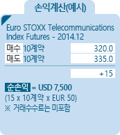 EuroStoxx Telecom [EuroStoxx Telecom] 지수선물 EUREX 손익계산(예시) - Euro STOXX Telecommunications Index Futures - 2014.12, 매수 10계약 320.0, 매도 10계약 335.0, +15, 순손익 = EUR 5,000 [15*10계약*EUR50] ※거래수수료는 미포함
