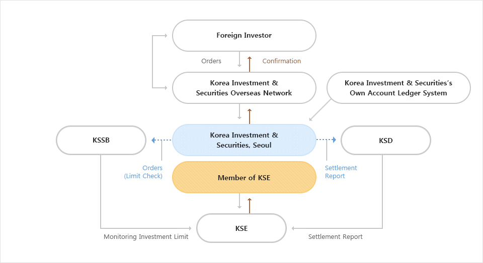 Trading Procedure