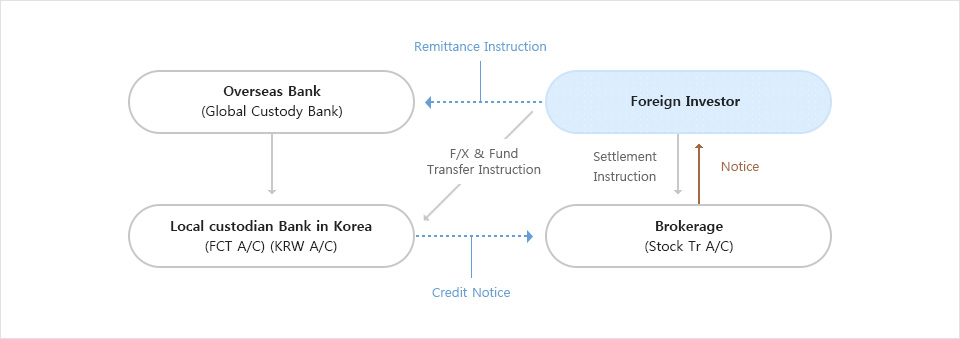 Settlement Procedure