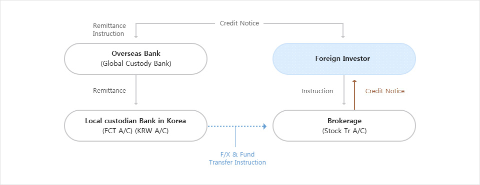 Overseas Remittance