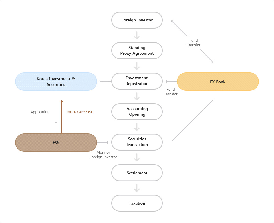 Investment Process Flowchart