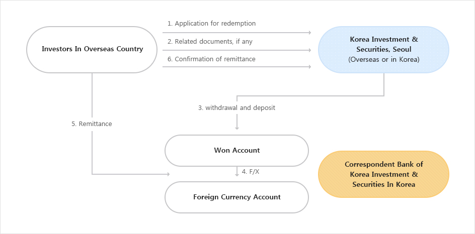 Purchase Procedure