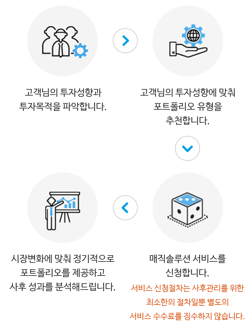 서비스 순서 이미지