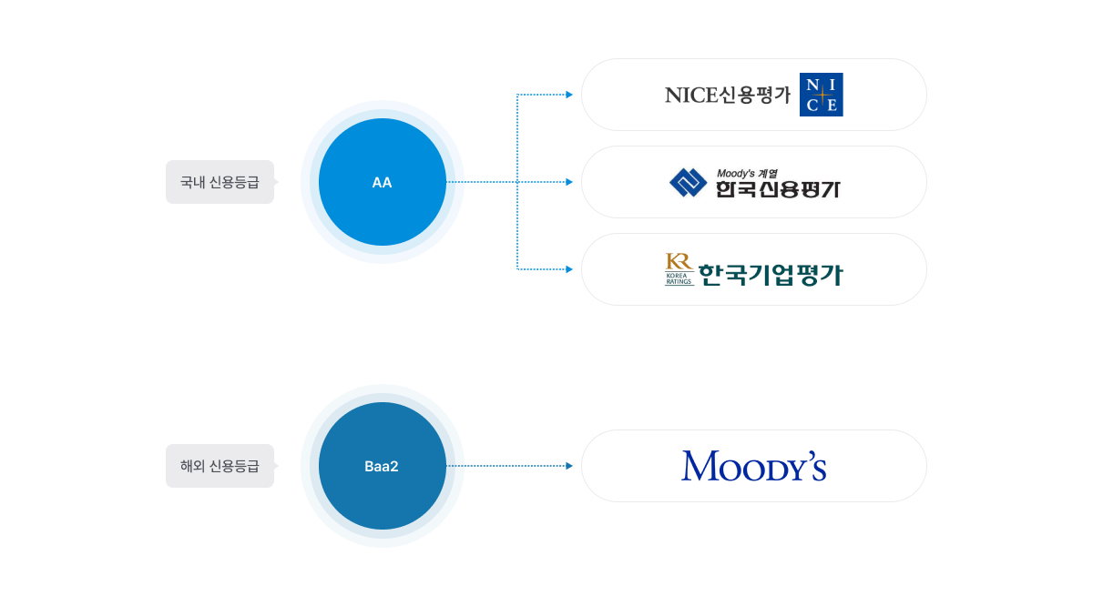 국내 신용등급 - AA : NICE 신용평가, Moody's 계열 한국신용평가, KOREA RATINGS 한국기업평가 / 해외 신용등급 - Baa2 : MOODY'S