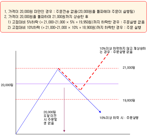 주식StopLoss 25