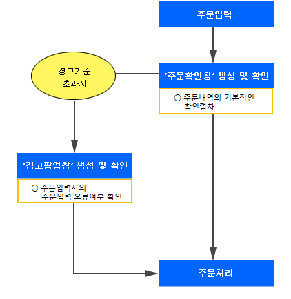 경고대상 주문 처리 절차