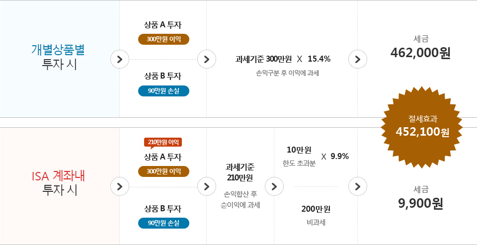 ISA의 합리적인 과세기준 및 탁월한 절세효과 -하단참조
