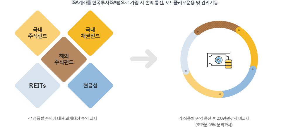 ISA랩이란