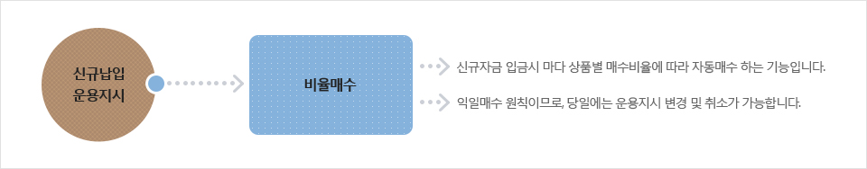 신규납입 운용지시-하단참조