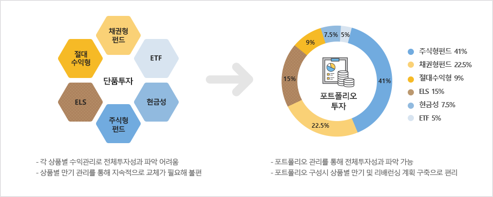 단품투자에서 포트폴리오 투자로 변경해야하는 이유 하단참조 