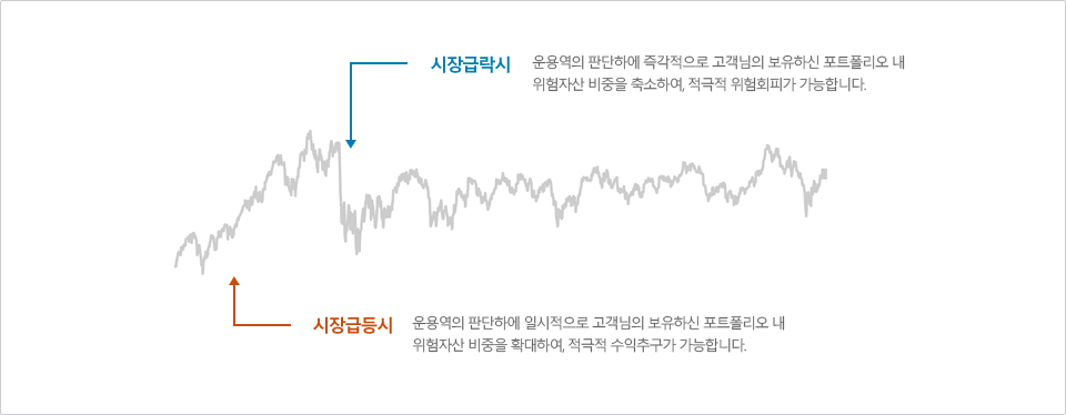 시장급락시- 운용역의 판단하에 즉각적으로 고객님의 보유하신 포트폴리오 내 위험자산 비중을 축소하여, 적극적 위험회피가 가능합니다.
시장급등시- 운용역의 판단하에 일시적으로 고객님의 보유하신 포트폴리오 내 위험자산 비중을 확대하여, 적극적 수익추구가 가능합니다