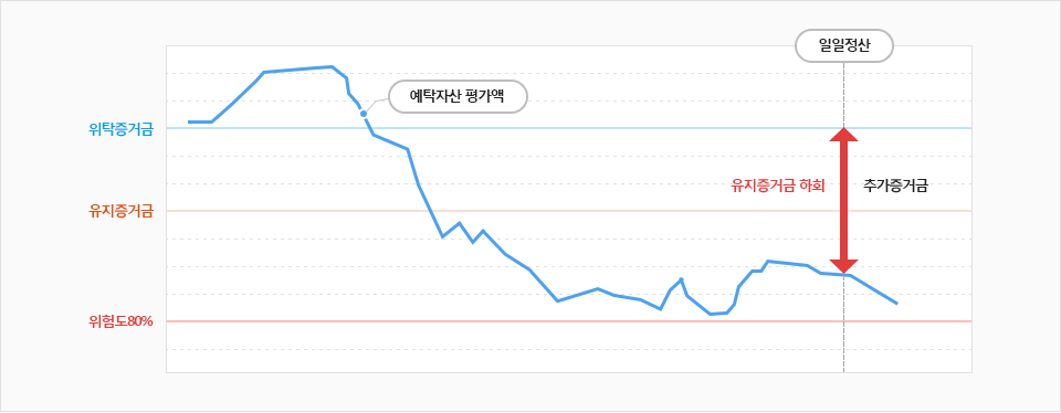 추가증거금 설명 그래프 - 설명 내용은 하단에 명시되어 있습니다.