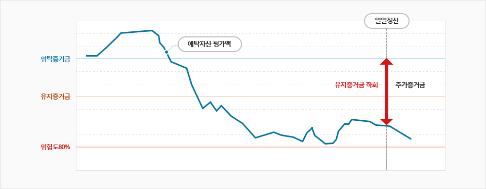 추가증거금 그래프 이미지