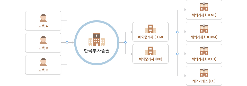 고객 A, B,C가 한국투자증권을 통해 해외중개사(FCM,IDB)를 거쳐 해외거래소(LME, LBMA, SGX, ICE)