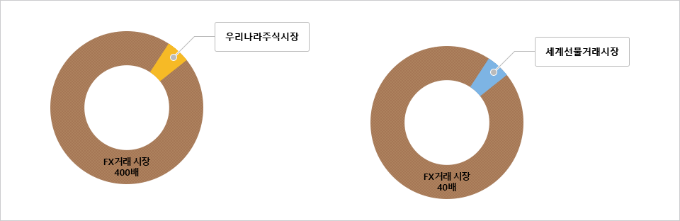 FX 거래 시장은 우리나라 주식시장의 400배, FX 거래 시장은 세계선물거래시장의 40배
