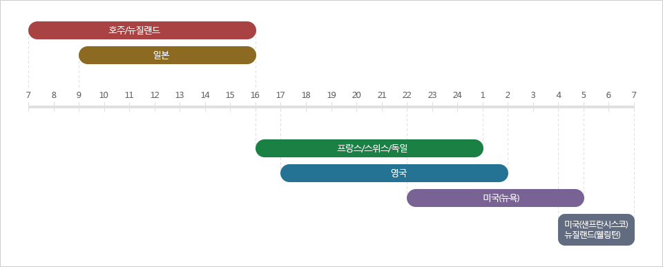 국가별 거래시간 하단 참조