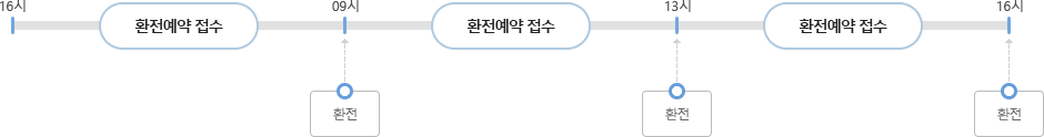 16시~09시 사이 환전예약 접수된 건은 09시에 환전처리, 09~13시 사이 환전예약 전수된 건은 13시에 환전처리, 13시~16시 사이 환전예약 접수된 건은 16시에 환전처리