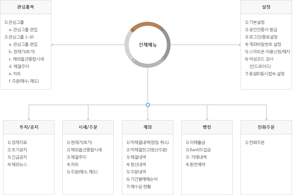 eFriend Smart 해외선물 메뉴 안내 하단 참조