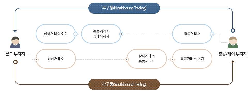 홍콩/해외 투자자가 상해거래소 상장주식에 투자하는 것을 후구퉁(Northbound Trading)이라하며, 홍콩거래소에서 홍콩거래소 상해자회사가 상해거래소 회원의 주식을 거래,
본토 투자자가 홍콩거래소 상장주식에 투자하는 것을 강구퉁(Southbound Trading)이라하며, 상해거래소에서 상해거래소 홍콩자회사가 홍콩거래소 회원의 주식을 거래