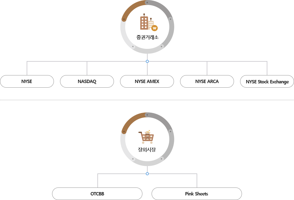 증권거래소 - NYSE, NASDAQ, NYSE AMEX, NYSE ARCA, NYSE Stock Exchange, 장외시장 - OTCBB, Pink Sheets