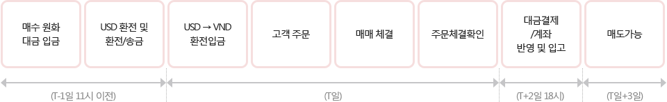 매수 상장주식매매 Flow 하단 참조