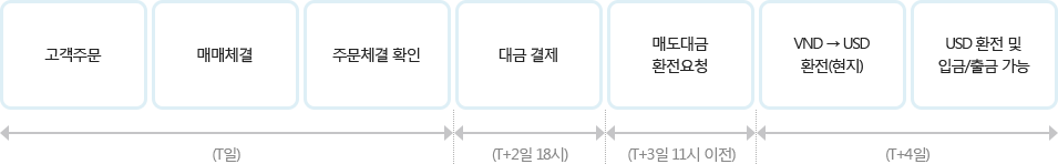 매도 상장주식매매 Flow 하단 참조