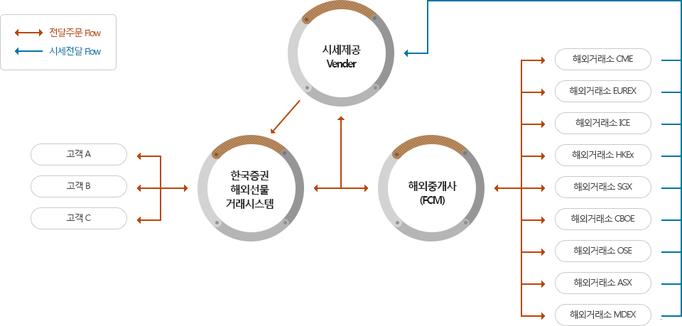해외선물옵션 거래 구조 하단 참조