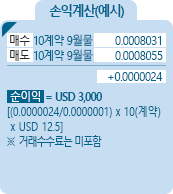 Korean Won [한국 원] 통화선물 CME 손익계산(예시) - 매수 10계약 9월물 0.0008031, 매도 10계약 9월물 0.0008055 , +0.0000024, 순이익 = USD 3,000 [(0.0000024/0.0000001)*10(계약)*USD 12.5] ※거래수수료는 미포함