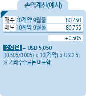 US Dollar Index [미국 달러 인덱스] 통화선물 ICE 손익계산(예시) - 매수 10계약 9월몰 80.250, 매도 10계약 9월몰 80.755, +0.505, 순이익 = USD 5,050 [(0.505/0.005)*10(계약)*USD 5] ※거래수수료는 미포함