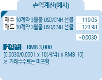 USD/CNH [홍콩위안화] 통화선물 HKEX 손익계산(예시) - 매수 10계약 3월몰 USD/CNH 선물 6.2480, 매도 10계약 3월몰 USD/CNH 선물 6.2510, +0.0030, 순이익 = RMB 3,000 [(0.0030/0.0001)*10(계약)*RMB 10] ※거래수수료는 미포함