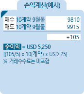 Nikkei225 $ [니케이 225 지수(달러)] 지수선물 CME 손익계산(예시) - 매수 10계약 9월물 9810, 매도 10계약 9월물 9915, +105, 순이익 = USD 5,250 [(105/5)*10(계약)*USD 25] ※거래수수료는 미포함