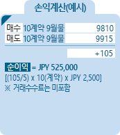 Nikkei225 Yen [니케이 225 지수(엔)] 지수선물 CME 손익계산(예시) - 매수 10계약 9월물 9810, 매도 10계약 9월물 9915, +105, 순이익 = JPY 525,000 [(105/5)*10(계약)*JPY 2,500] ※거래수수료는 미포함