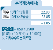 VIX [Volatility Index] 지수선물 손익계산(예시) - 매수 10계약 3월물 22.80, 매도 10계약 3월물 23.85, +1.05, 순이익 = USD 10,500[(1.05)*10(계약)*$1,000] ※거래수수료는 미포함