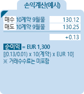 Euro OAT [프랑스 10년 국채] 금리선물 손익계산(예시) - 매수 10계약 9월물 130.12, 매도 10계약 9월물 130.25, +0.13, 순이익 = EUR 1,300 [(0.13/0.01)*10(계약)*EUR10] ※거래수수료는 미포함