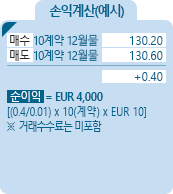 Euro BTP [이탈리아 10년 국채] 금리선물 손익계산(예시) - 매수 10계약 12월물 130.20, 매도 10계약 12월물 130.60, +0.40, 순이익 = EUR 4,000 [(0.4/0.01)*10(계약)*EUR10] ※거래수수료는 미포함