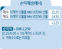Mini VSTOXX [미니 스탁스변동성 지수] 지수선물 EUREX 손익계산(예시) - 매수 10계약 12월물 Mini VSTOXX 선물 22.25, 매도 10계약 12월물 Mini VSTOXX 선물 24.50, +2.25, 순이익 = EUR 2,250 [(2.25/0.05)*10(계약)*EUR 5] ※거래수수료는 미포함