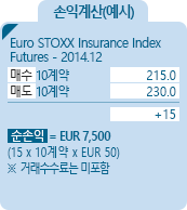 EuroStoxx Insurance [EuroStoxx Insurance] 지수선물 EUREX 손익계산(예시) - Euro STOXX Insurance Index Futures - 2014.12, 매수 10계약 215.0, 매도 10계약 230.0, +15, 순손익 = EUR 7,500 [15*10계약*EUR50] ※거래수수료는 미포함