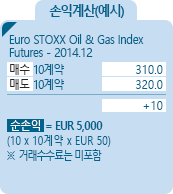 EuroStoxx Oil/Gas [EuroStoxx Oil/Gas] 지수선물 EUREX 손익계산(예시) - Euro STOXX Oil/Gas Index Futures - 2014.12, 매수 10계약 310.0, 매도 10계약 320.0, +10, 순손익 = EUR 5,000 [10*10계약*EUR50] ※거래수수료는 미포함