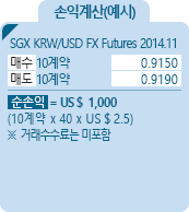 KRW/USD FX Futures [KRW/USD FX Futures] 통화선물 SGX 손익계산(예시) - SGX KRW/USD FX Futures 2014.11 ,매수 10계약 0.9150, 매도 10계약 0.9190, 순손익 = US$1,000 [10계약*40*US$2.5 거래수수료는 미포함]