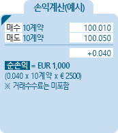 3MO EURIBOR Futures [3개월 유리보금리] 금리선물 손익계산(예시) - 매수 10계약 100.010, 매도 10계약 100.050, +0.040, 순손익 = EUR 1,000 [0.040*10계약*€2500] ※거래수수료는 미포함