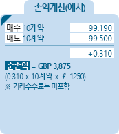 3MO STERLING Futures [3개월 리보금리] 금리선물 손익계산(예시) - 매수 10계약 99.190, 매도 10계약 99.500, +0.310, 순손익 = GBP 3,875 [0.310*10계약*￡1250] ※거래수수료는 미포함