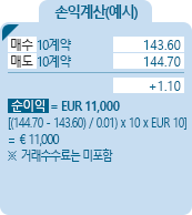 Euro BONO [스페인 장기국고채] 금리선물 손익계산(예시) - 매수 10계약 143.60, 매도 10계약 144.70, +1.10, 순이익 = EUR 11,000 [((114.70-143.60)/0.01)*10*EUR 10] = €11,000 ※거래수수료는 미포함