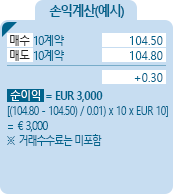 Short Gilt [영국 단기 국고채] 금리선물 손익계산(예시) - 매수 10계약 104.50, 매도 10계약 104.80, +0.30, 순이익 = EUR 3,000 [((104.80-104.50)/0.01)*10*EUR10] = €3,000 ※거래수수료는 미포함