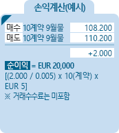 Euro Schatz [독일연방정부 2년 채권] 금리선물 손익계산(예시) - 매수 10계약 9월물 108.200, 매도 10계약 9월물 110.200, +2.000, 순이익 = EUR 20,000[(2.000/0.005)*10(계약)*EUR5] ※거래수수료는 미포함