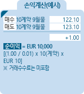 Euro Bund 10yr [독일연방정부 10년 채권] 금리선물 손익계산(예시) - 매수 10계약 9월물 122.10, 매도 10계약 9월물 123.10, +1.00, 순이익 = EUR 10,000 [(1.00/0.01)*10(계약)*EUR10] ※거래수수료는 미포함