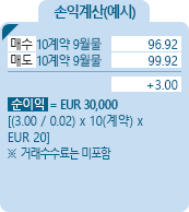 Euro BUXL 30yr [독일연방정부 30년 채권] 금리선물 손익계산(예시) - 매수 10계약 9월물 96.92, 매도 10계약 9월물 99.92, +3.00, 순이익 = EUR 30,000 [(3.00/0.02)*10(계약)*EUR20] ※거래수수료는 미포함