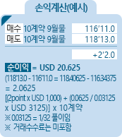 30year U.S T-Bonds [미국 재무부 30년 채권] 금리선물 손익계산(예시) - 매수 10계약 9월물 116'11.0, 매도 10계약 9월물 118'13.0, +2'2.0, 순이익 = USD 20,625 (118'13.0-116'11.0=118.40625-116.34375=2.0625)[(2point*USD1,000)+(0.0625/0.03125*USD31.25)]*10계약 ※0.03125=1/32풀이임 ※거래수수료는 미포함